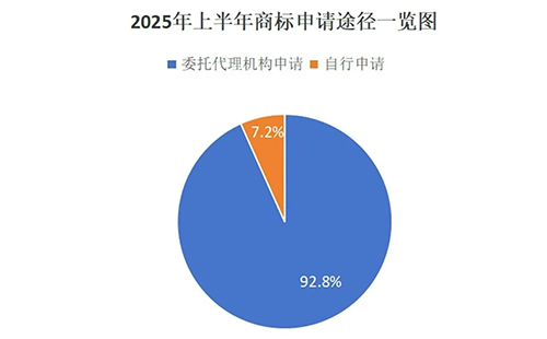 盐池用商标局数据说明商标代理机构存在的重要性，九成以上的商标申请是通过代理机构代为办理。